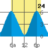 Cedar Creek entrance tide chart for Tuesday, May 24, 2022