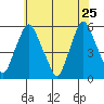 Cedar Creek entrance tide chart for Wednesday, May 25, 2022
