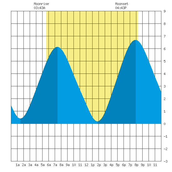 Cedar Creek entrance tide chart for Thursday, May 26, 2022