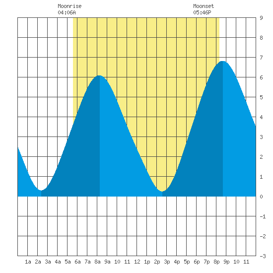 Cedar Creek entrance tide chart for Friday, May 27, 2022
