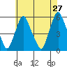 Cedar Creek entrance tide chart for Friday, May 27, 2022