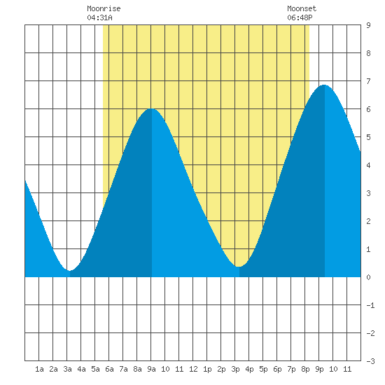 Cedar Creek entrance tide chart for Saturday, May 28, 2022