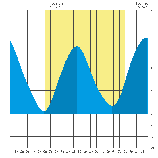Cedar Creek entrance tide chart for Monday, May 2, 2022