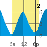 Cedar Creek entrance tide chart for Monday, May 2, 2022