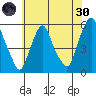 Cedar Creek entrance tide chart for Monday, May 30, 2022