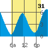 Cedar Creek entrance tide chart for Tuesday, May 31, 2022