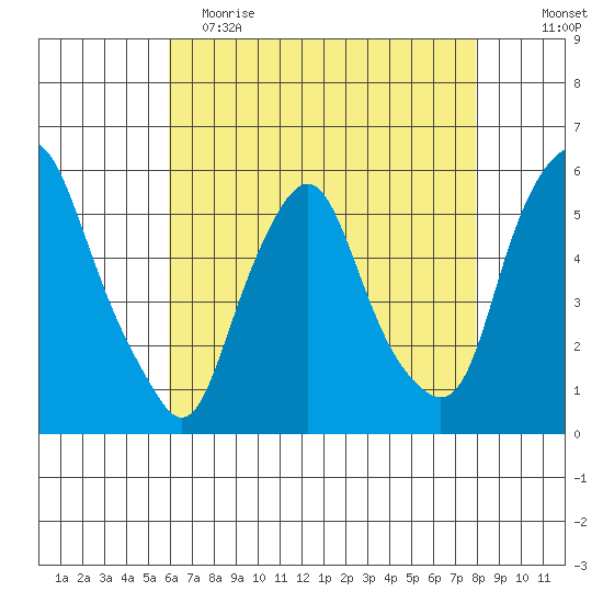 Cedar Creek entrance tide chart for Tuesday, May 3, 2022