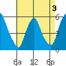 Cedar Creek entrance tide chart for Tuesday, May 3, 2022