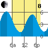 Cedar Creek entrance tide chart for Sunday, May 8, 2022