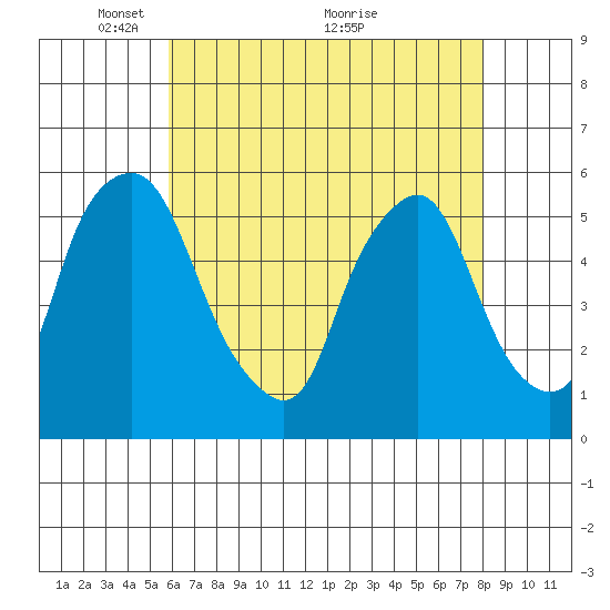 Cedar Creek entrance tide chart for Monday, May 9, 2022