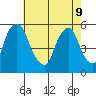 Cedar Creek entrance tide chart for Monday, May 9, 2022