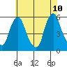 Cedar Creek entrance tide chart for Friday, June 10, 2022
