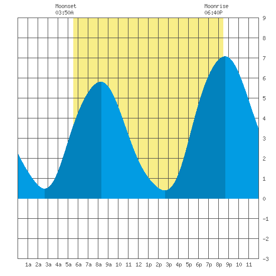 Cedar Creek entrance tide chart for Sunday, June 12, 2022