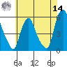 Cedar Creek entrance tide chart for Tuesday, June 14, 2022