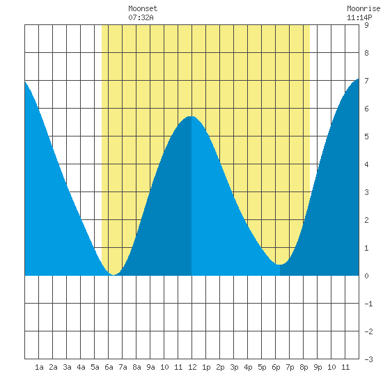 Cedar Creek entrance tide chart for Thursday, June 16, 2022