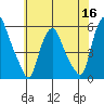 Cedar Creek entrance tide chart for Thursday, June 16, 2022