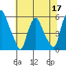 Cedar Creek entrance tide chart for Friday, June 17, 2022