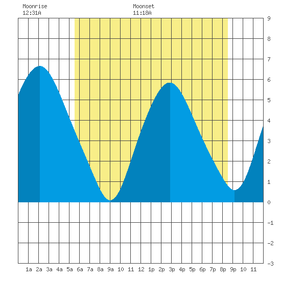 Cedar Creek entrance tide chart for Sunday, June 19, 2022