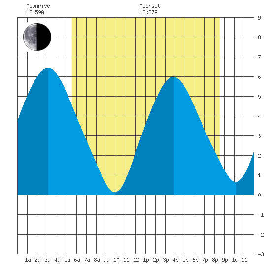 Cedar Creek entrance tide chart for Monday, June 20, 2022