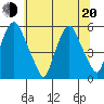 Cedar Creek entrance tide chart for Monday, June 20, 2022
