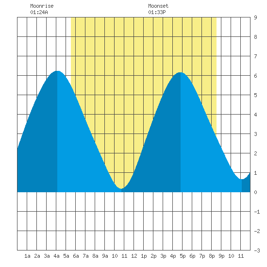Cedar Creek entrance tide chart for Tuesday, June 21, 2022