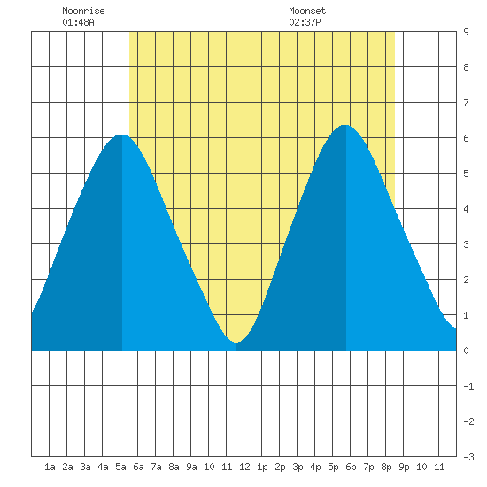 Cedar Creek entrance tide chart for Wednesday, June 22, 2022