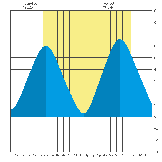 Cedar Creek entrance tide chart for Thursday, June 23, 2022