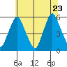 Cedar Creek entrance tide chart for Thursday, June 23, 2022
