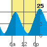 Cedar Creek entrance tide chart for Saturday, June 25, 2022