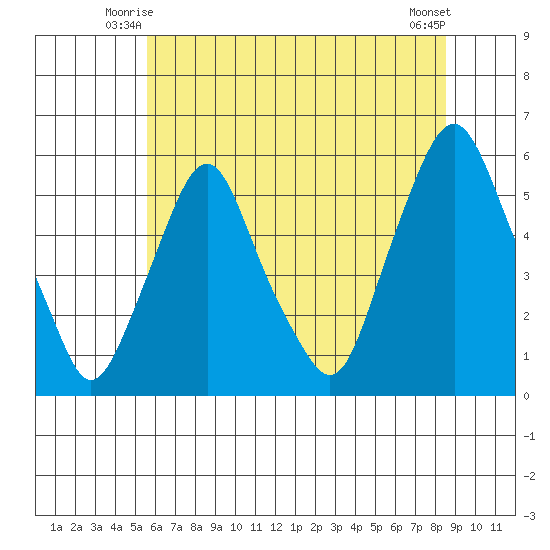 Cedar Creek entrance tide chart for Sunday, June 26, 2022