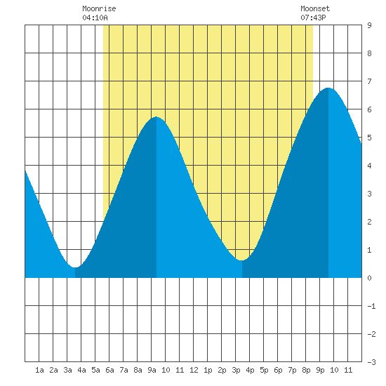 Cedar Creek entrance tide chart for Monday, June 27, 2022