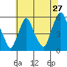 Cedar Creek entrance tide chart for Monday, June 27, 2022