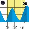 Cedar Creek entrance tide chart for Tuesday, June 28, 2022