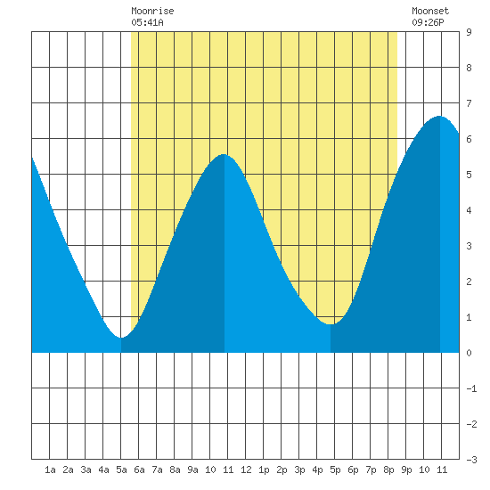 Cedar Creek entrance tide chart for Wednesday, June 29, 2022