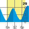Cedar Creek entrance tide chart for Wednesday, June 29, 2022