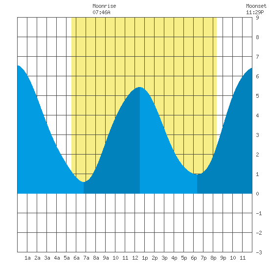 Cedar Creek entrance tide chart for Thursday, June 2, 2022