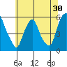 Cedar Creek entrance tide chart for Thursday, June 30, 2022