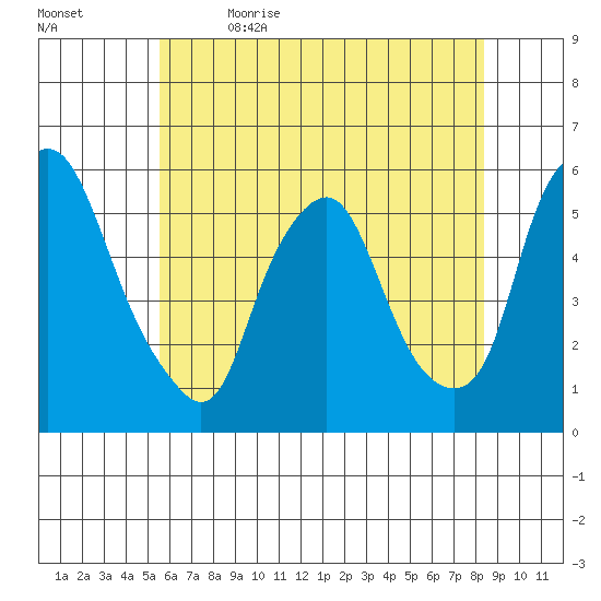 Cedar Creek entrance tide chart for Friday, June 3, 2022
