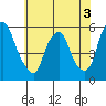 Cedar Creek entrance tide chart for Friday, June 3, 2022