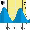 Cedar Creek entrance tide chart for Tuesday, June 7, 2022