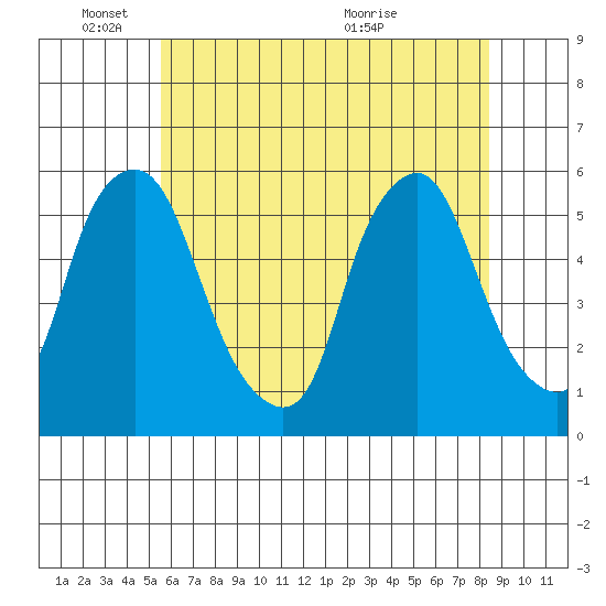 Cedar Creek entrance tide chart for Wednesday, June 8, 2022