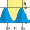 Cedar Creek entrance tide chart for Wednesday, June 8, 2022