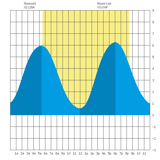 Cedar Creek entrance tide chart for Thursday, June 9, 2022