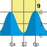 Cedar Creek entrance tide chart for Thursday, June 9, 2022