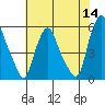 Cedar Creek entrance tide chart for Thursday, July 14, 2022