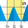 Cedar Creek entrance tide chart for Friday, July 15, 2022