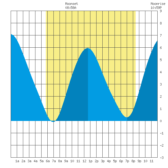 Cedar Creek entrance tide chart for Saturday, July 16, 2022
