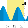 Cedar Creek entrance tide chart for Tuesday, July 19, 2022