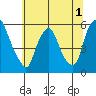 Cedar Creek entrance tide chart for Friday, July 1, 2022