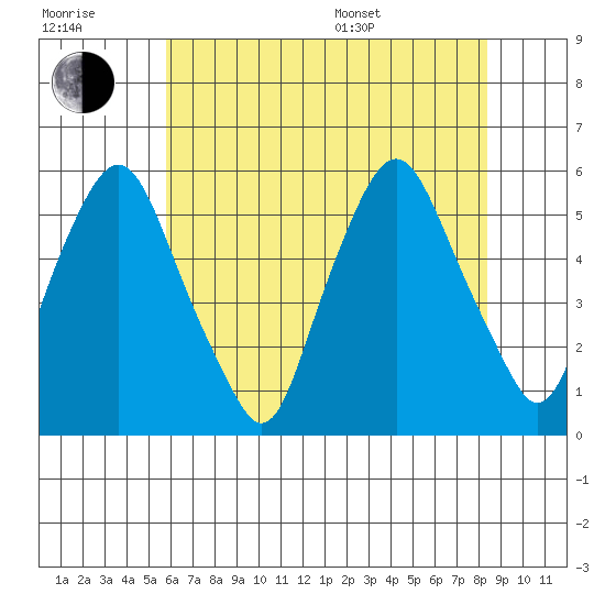 Cedar Creek entrance tide chart for Wednesday, July 20, 2022